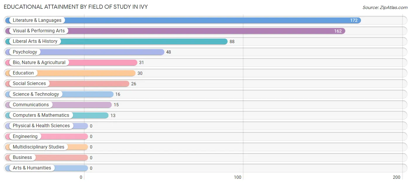 Educational Attainment by Field of Study in Ivy