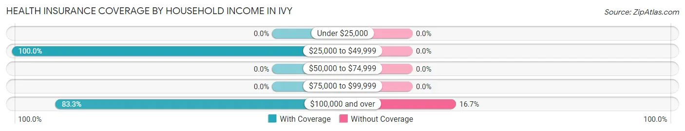 Health Insurance Coverage by Household Income in Ivy