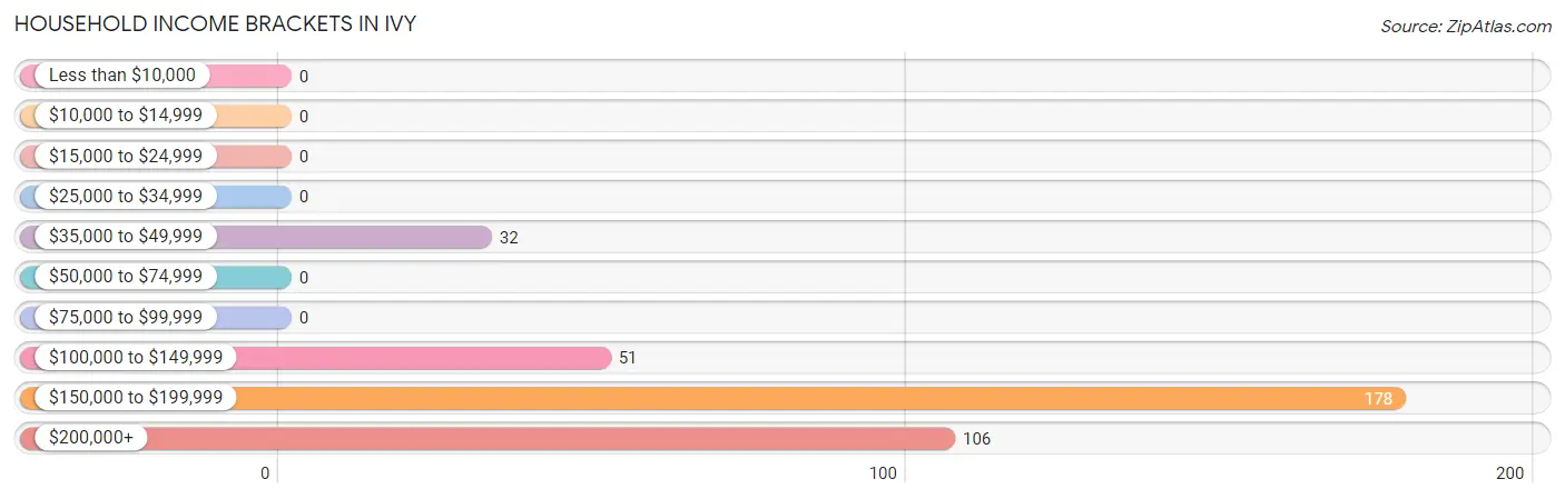 Household Income Brackets in Ivy