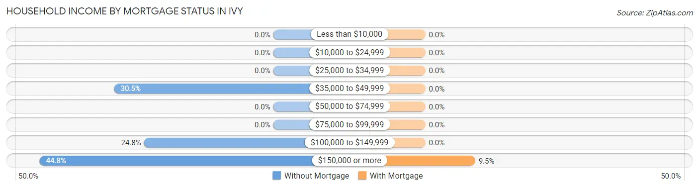 Household Income by Mortgage Status in Ivy