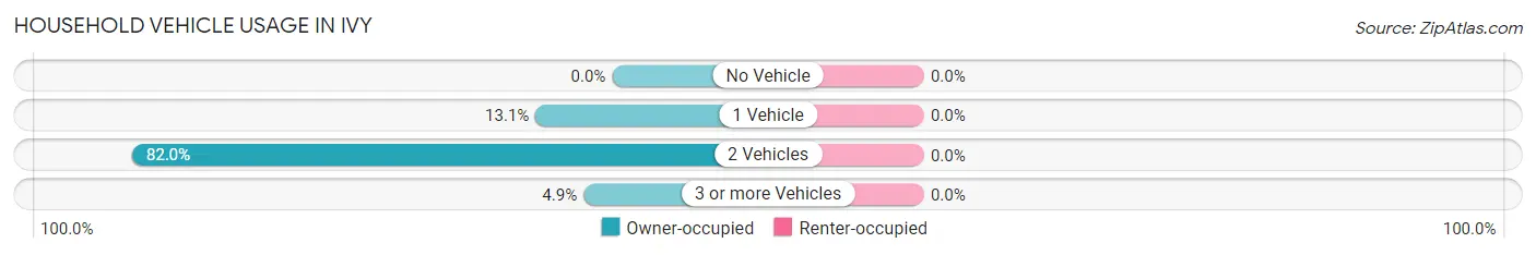 Household Vehicle Usage in Ivy