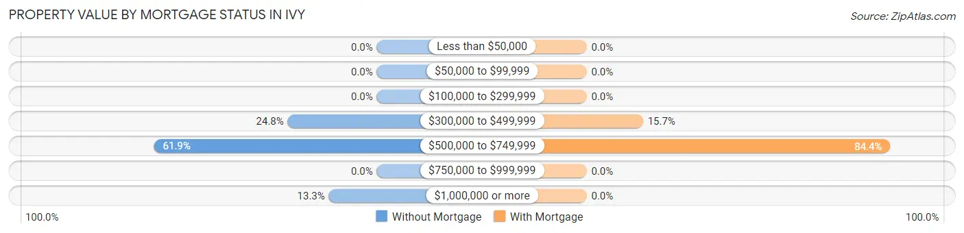 Property Value by Mortgage Status in Ivy