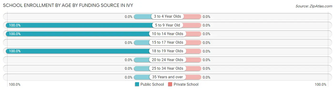 School Enrollment by Age by Funding Source in Ivy