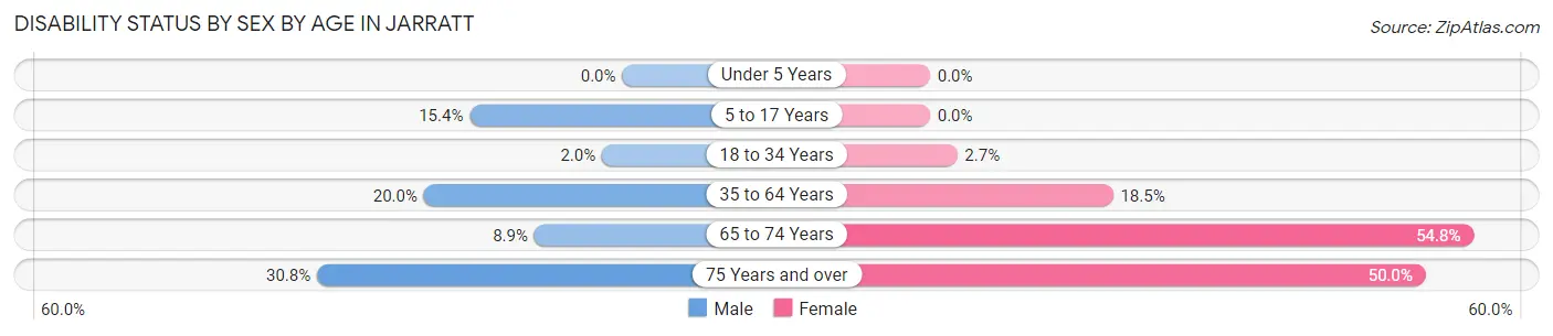Disability Status by Sex by Age in Jarratt