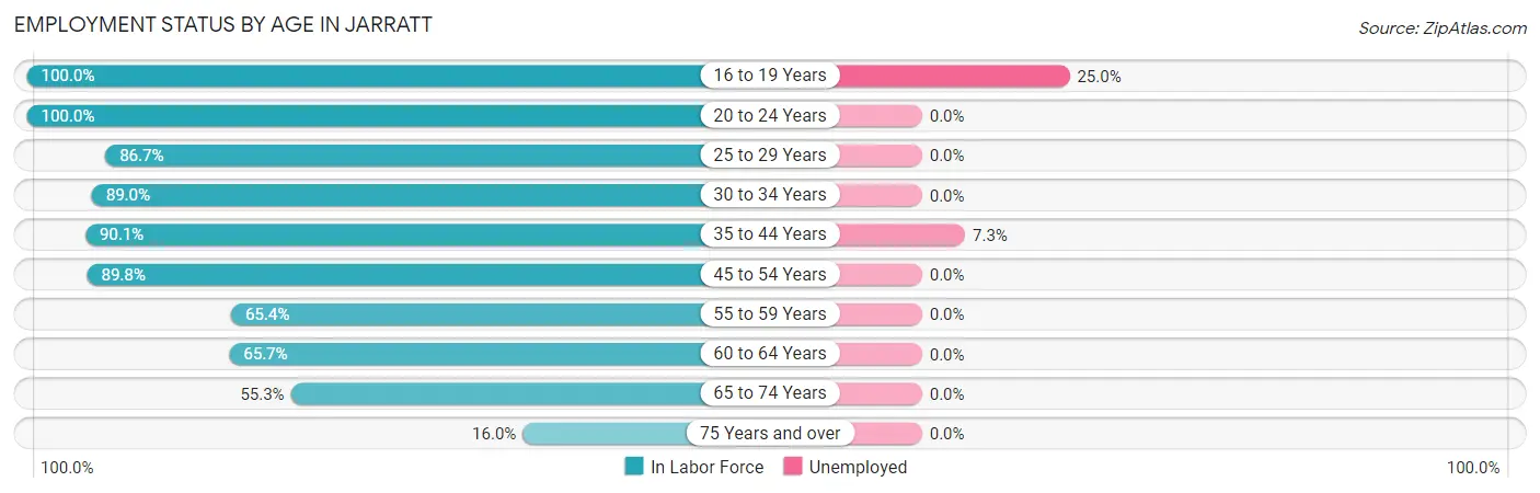 Employment Status by Age in Jarratt
