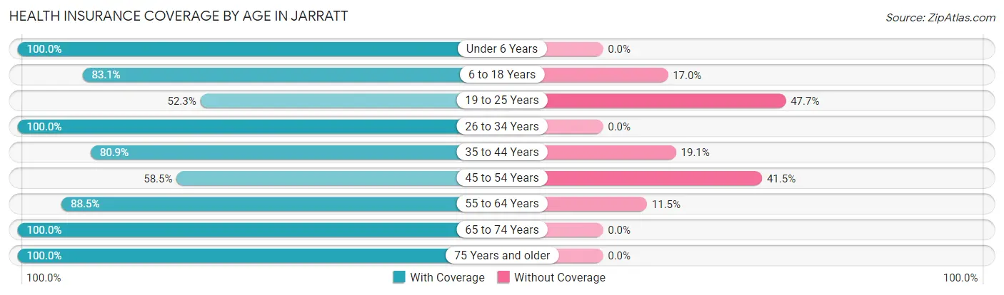 Health Insurance Coverage by Age in Jarratt