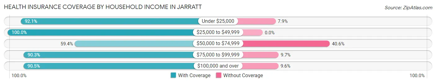 Health Insurance Coverage by Household Income in Jarratt