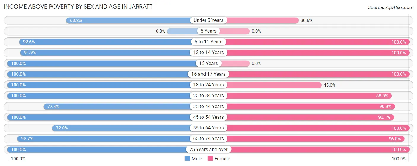 Income Above Poverty by Sex and Age in Jarratt