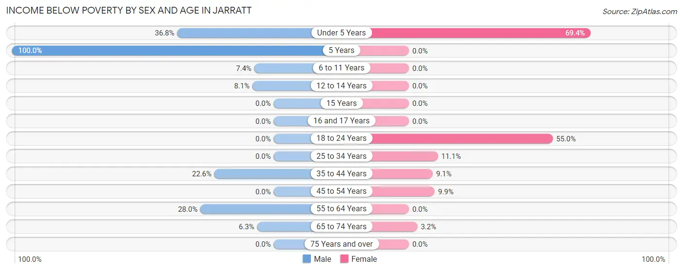 Income Below Poverty by Sex and Age in Jarratt