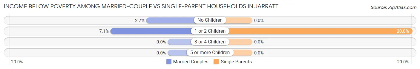 Income Below Poverty Among Married-Couple vs Single-Parent Households in Jarratt
