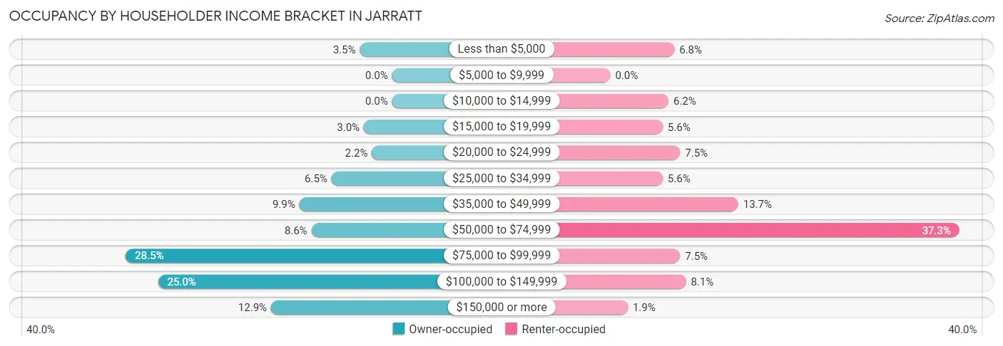 Occupancy by Householder Income Bracket in Jarratt