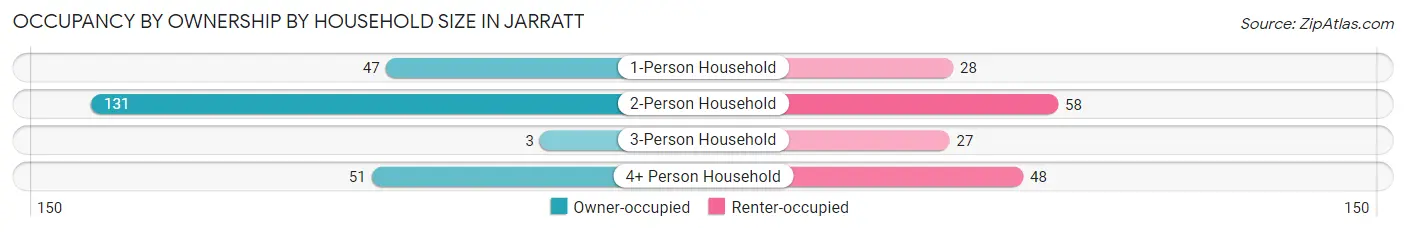 Occupancy by Ownership by Household Size in Jarratt