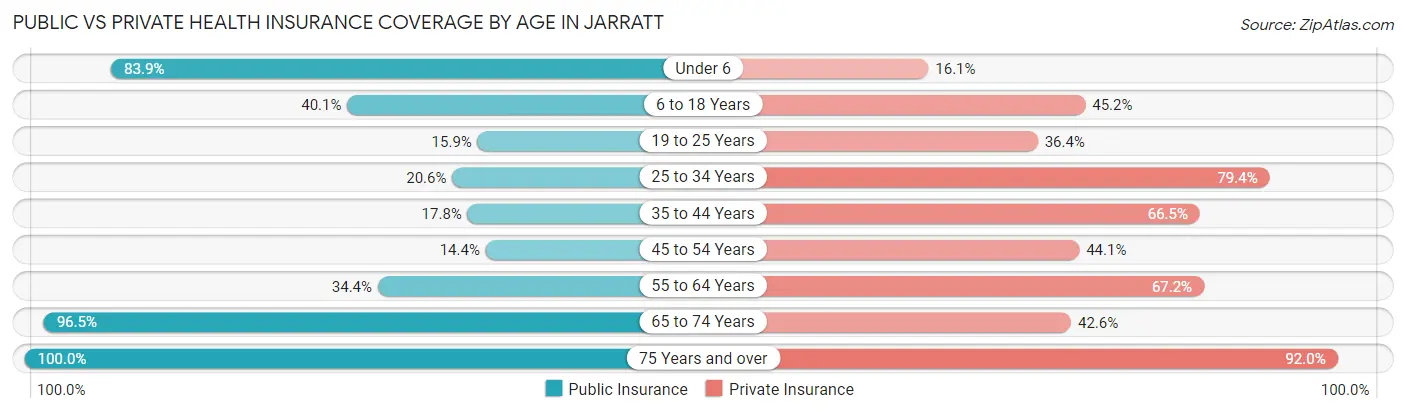 Public vs Private Health Insurance Coverage by Age in Jarratt