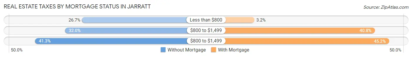 Real Estate Taxes by Mortgage Status in Jarratt