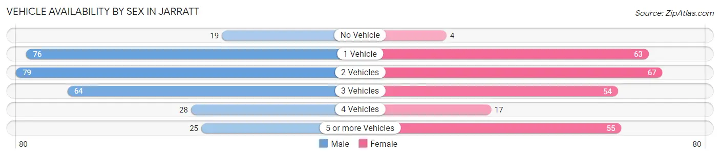 Vehicle Availability by Sex in Jarratt
