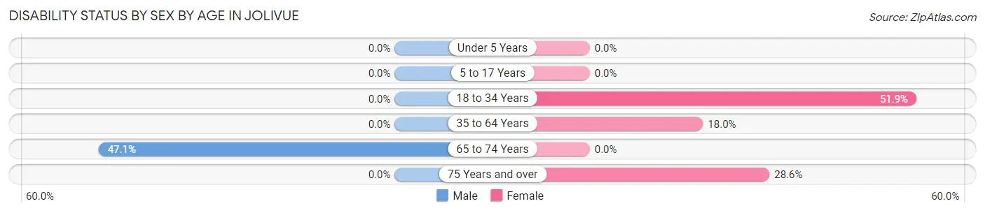 Disability Status by Sex by Age in Jolivue