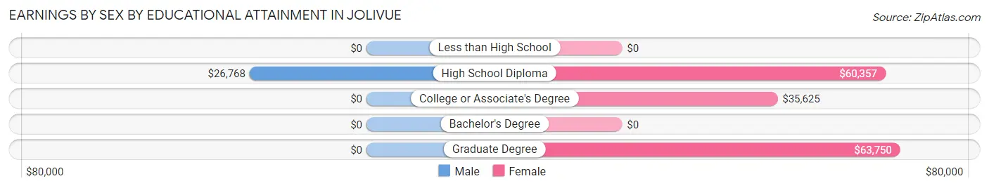Earnings by Sex by Educational Attainment in Jolivue