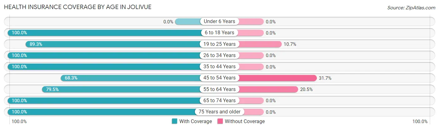 Health Insurance Coverage by Age in Jolivue