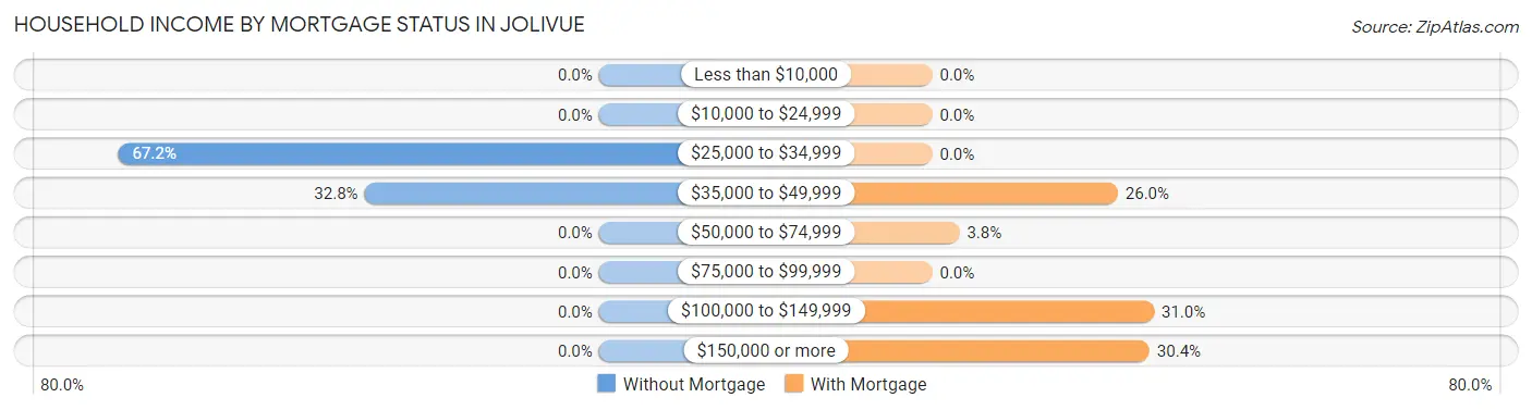 Household Income by Mortgage Status in Jolivue