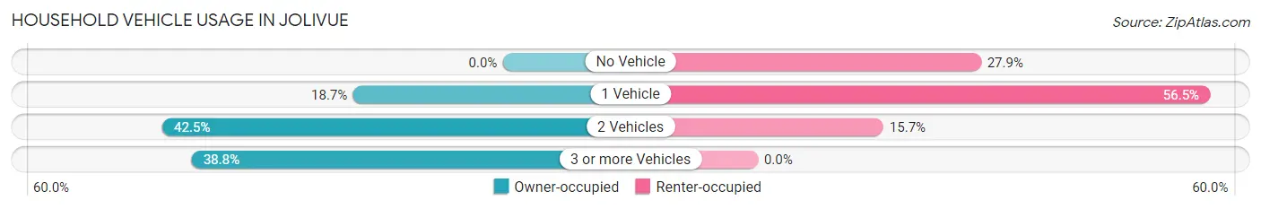 Household Vehicle Usage in Jolivue