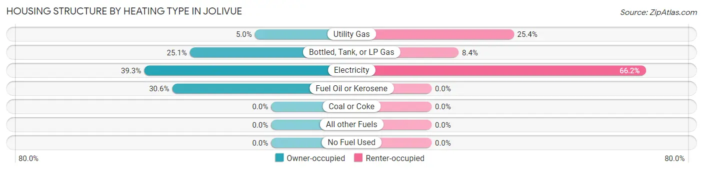 Housing Structure by Heating Type in Jolivue