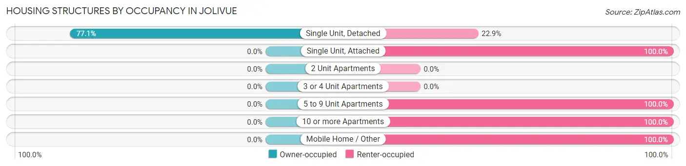 Housing Structures by Occupancy in Jolivue