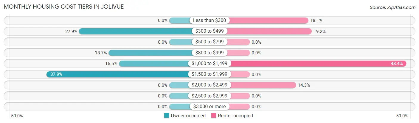 Monthly Housing Cost Tiers in Jolivue