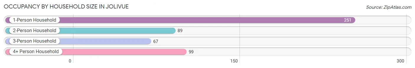 Occupancy by Household Size in Jolivue