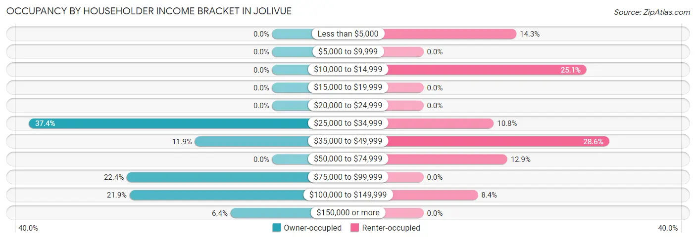 Occupancy by Householder Income Bracket in Jolivue