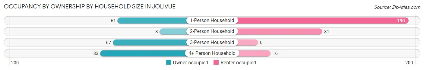 Occupancy by Ownership by Household Size in Jolivue