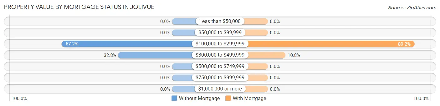 Property Value by Mortgage Status in Jolivue