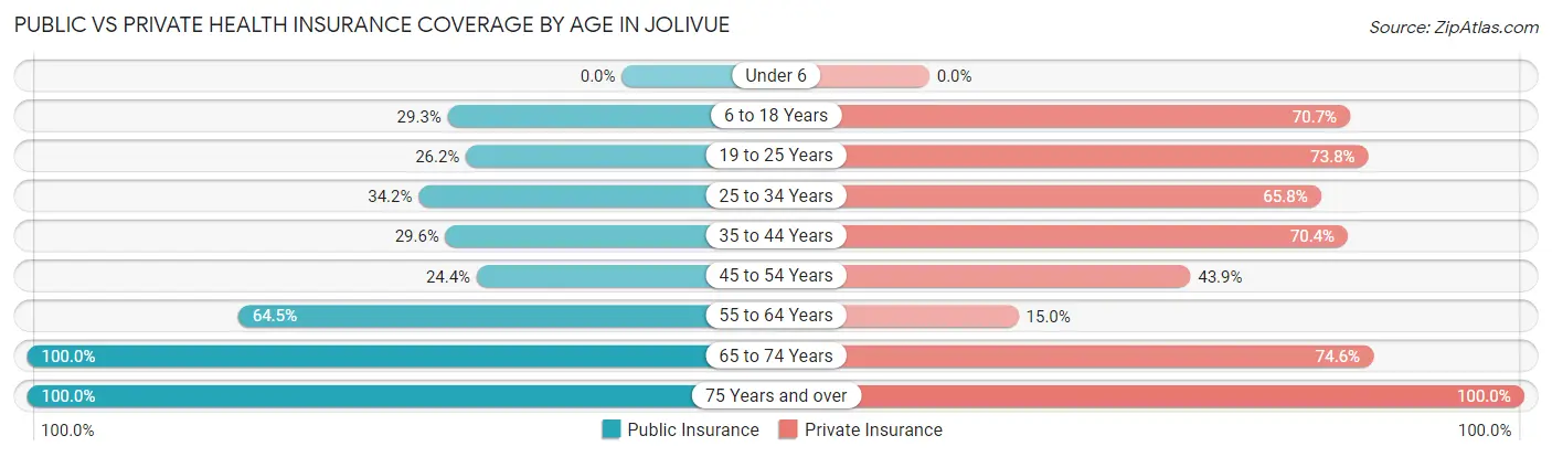 Public vs Private Health Insurance Coverage by Age in Jolivue
