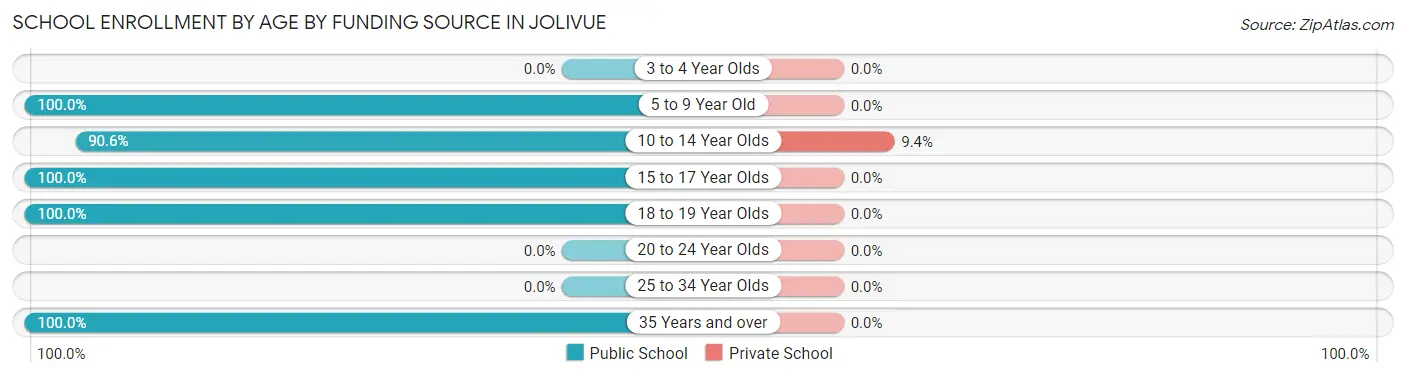 School Enrollment by Age by Funding Source in Jolivue