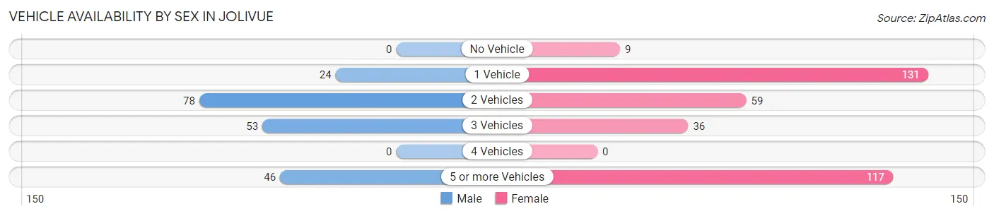 Vehicle Availability by Sex in Jolivue