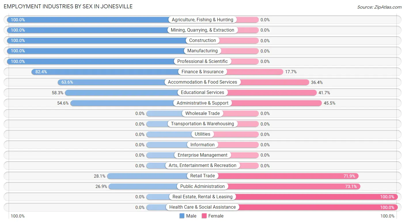 Employment Industries by Sex in Jonesville