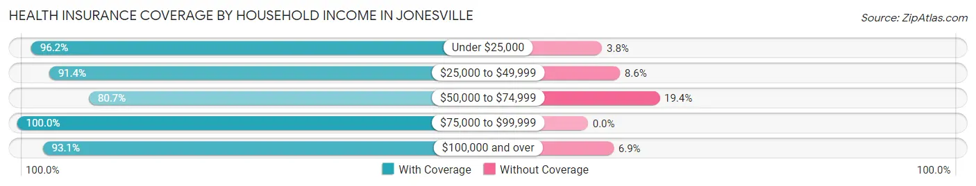 Health Insurance Coverage by Household Income in Jonesville