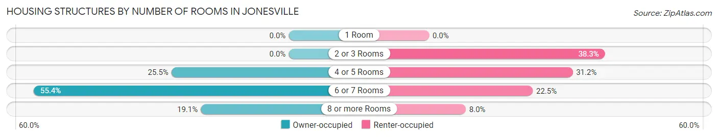 Housing Structures by Number of Rooms in Jonesville