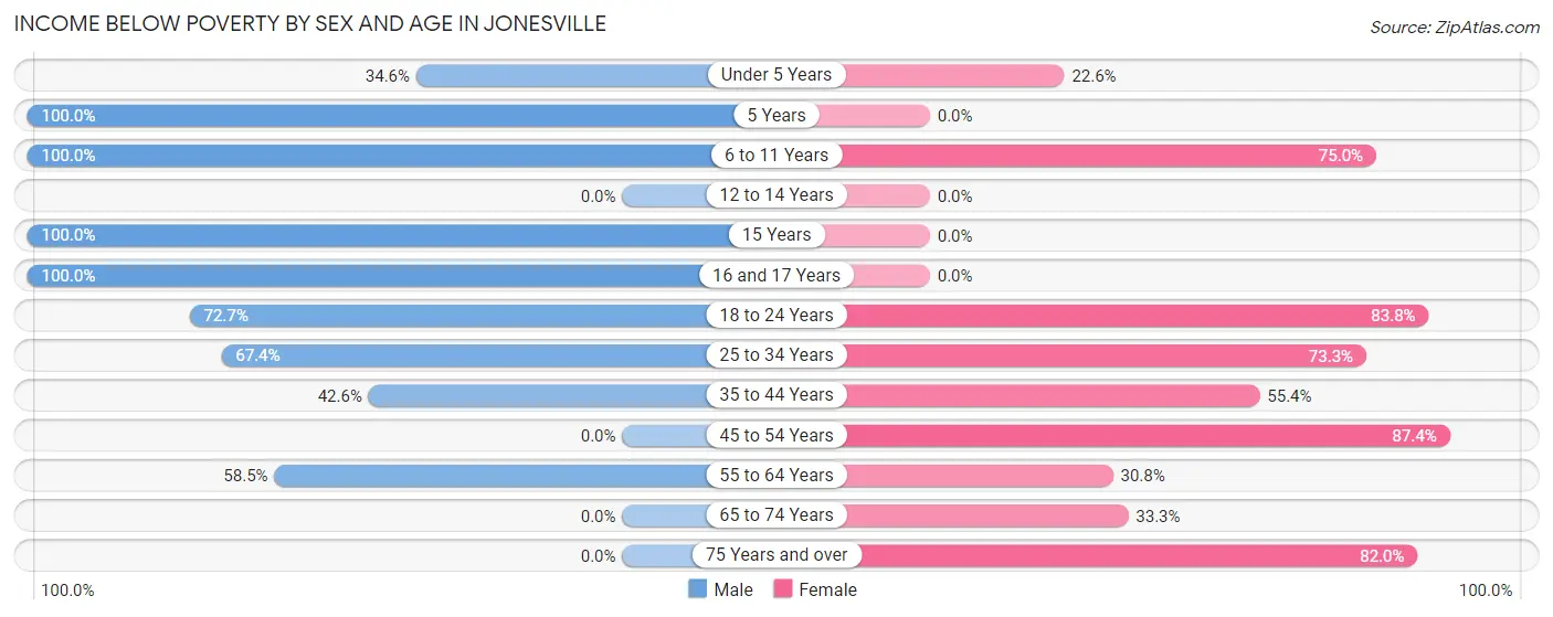 Income Below Poverty by Sex and Age in Jonesville