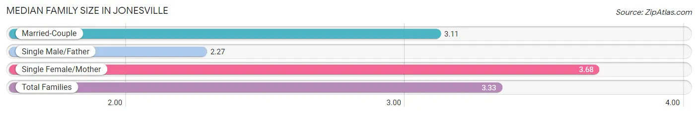 Median Family Size in Jonesville