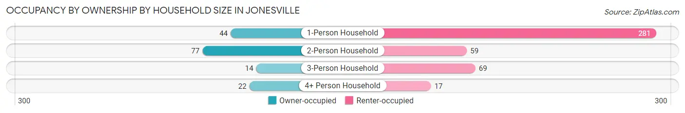 Occupancy by Ownership by Household Size in Jonesville