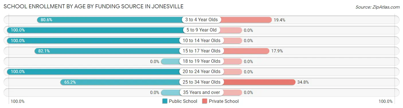 School Enrollment by Age by Funding Source in Jonesville