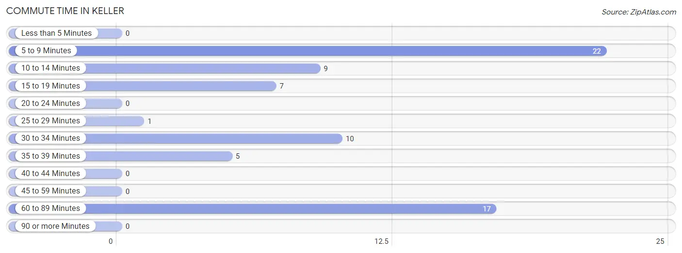 Commute Time in Keller