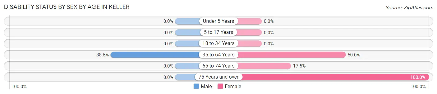 Disability Status by Sex by Age in Keller