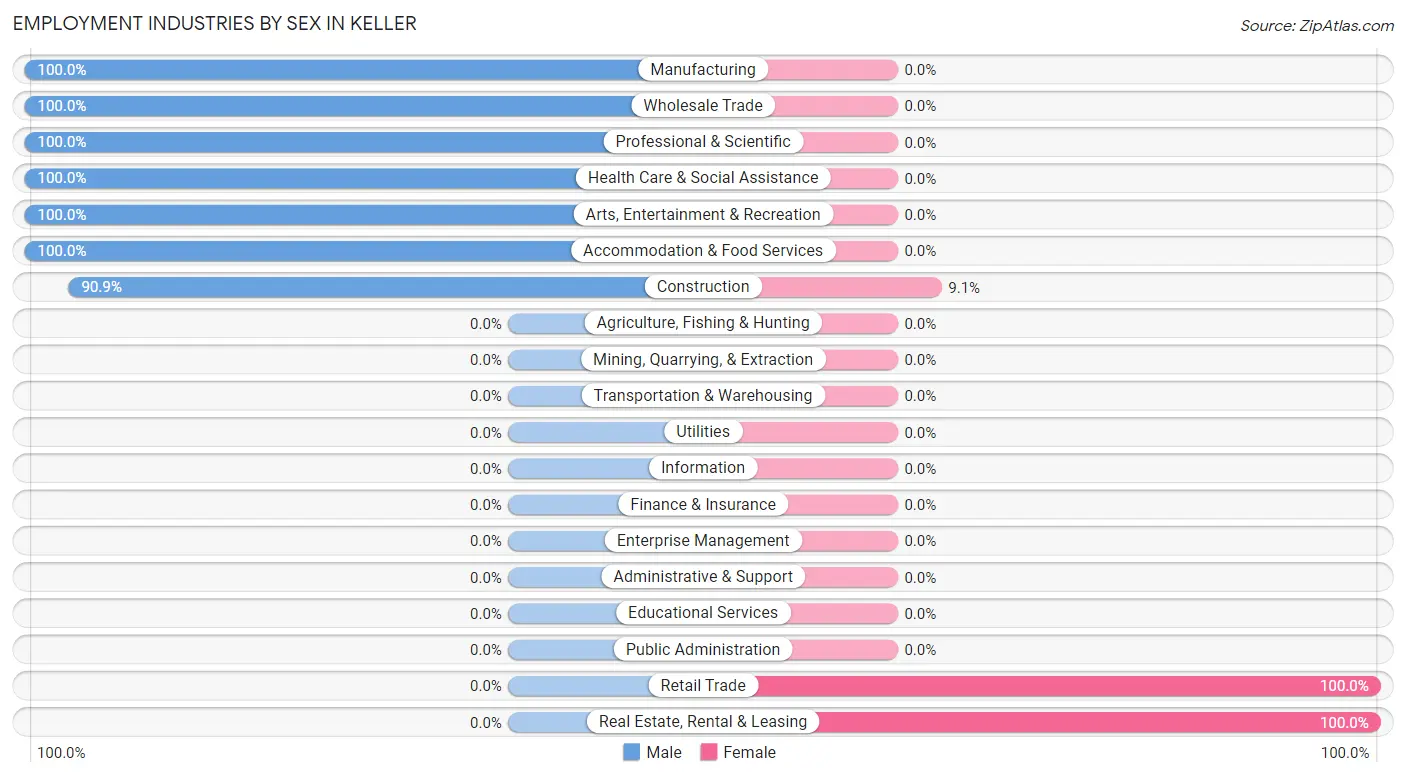 Employment Industries by Sex in Keller