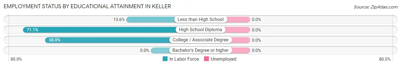 Employment Status by Educational Attainment in Keller