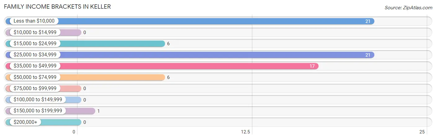 Family Income Brackets in Keller