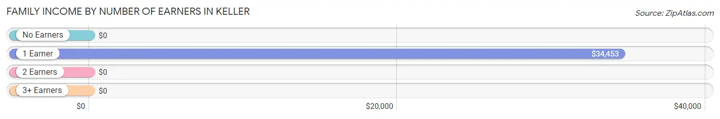 Family Income by Number of Earners in Keller