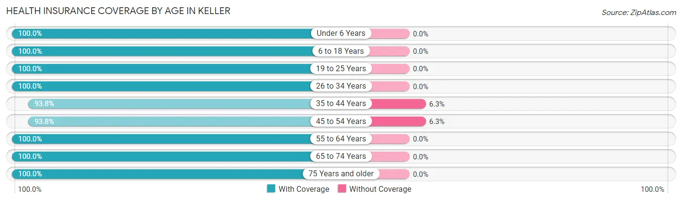 Health Insurance Coverage by Age in Keller
