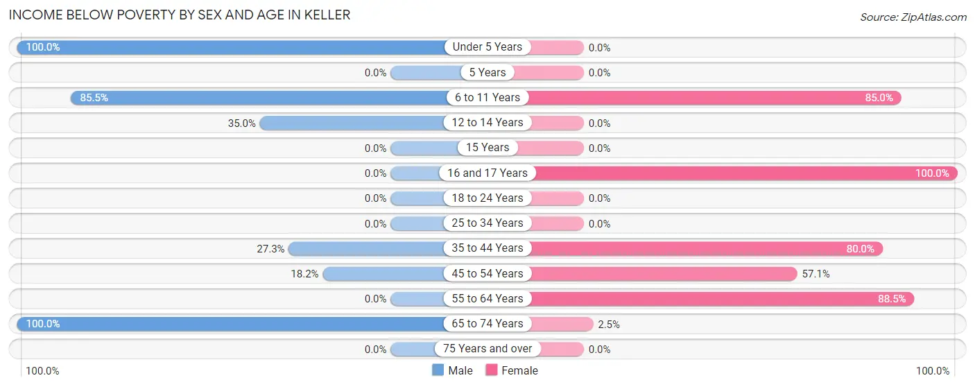 Income Below Poverty by Sex and Age in Keller