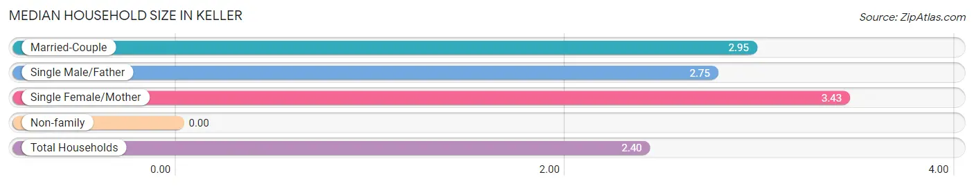 Median Household Size in Keller